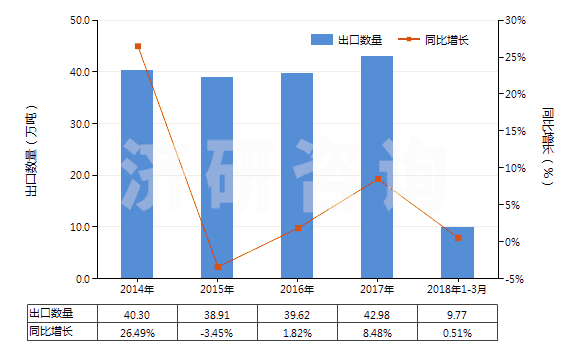 2014-2018年3月中國活性天然礦產(chǎn)品;動物炭黑（包括廢動物炭黑）(HS38029000)出口量及增速統(tǒng)計
